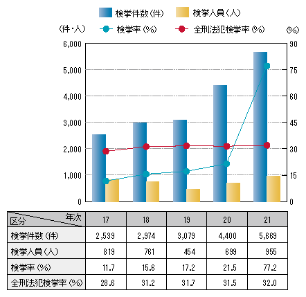 図1-20　振り込め詐欺の検挙状況の推移（平成17～21年）