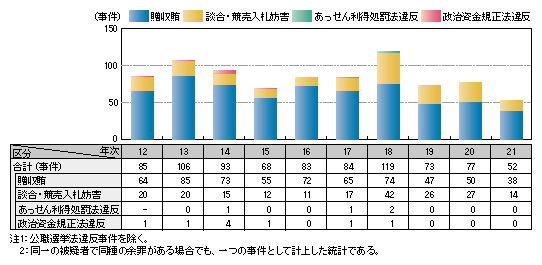 図1-22　政治・行政をめぐる不正事案の検挙事件数の推移（平成12～21年）