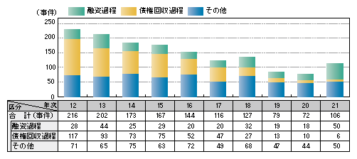 図1-23　金融・不良債権関連事犯の検挙事件数の推移（平成12～21年）