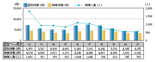 図1-25　カード犯罪の認知・検挙状況の推移（平成12～21年）