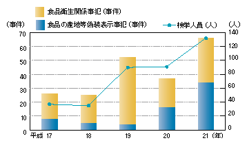 図1-26　食の安全に係る事犯の検挙状況の推移（平成17～21年）