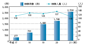 図1-27　不正アクセス禁止法違反の検挙件数の推移（平成17～21年）