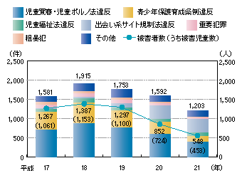 図1-28　出会い系サイトに関係した事件の検挙件数の推移（平成17～21年）