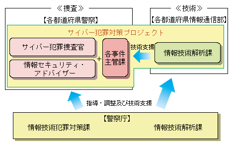 図1-29　サイバー犯罪対策のための体制