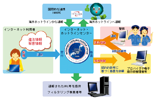 図1-30　インターネット・ホットラインセンターの概要