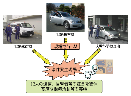 図1-31　初動捜査体制の整備、鑑識活動の強化等