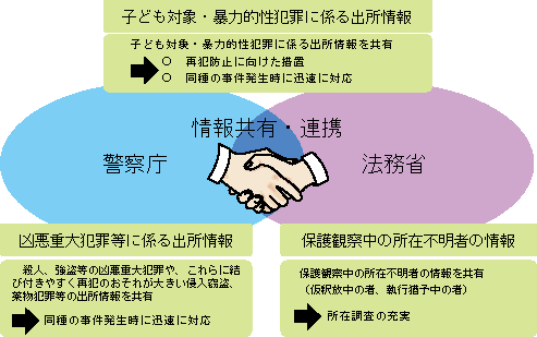 図1-32　警察庁と法務省における情報の共有と連携