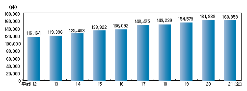 図1-33　死体取扱数の推移（平成12～21年）
