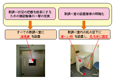 図1-34　適正な取調べを担保するための施設整備