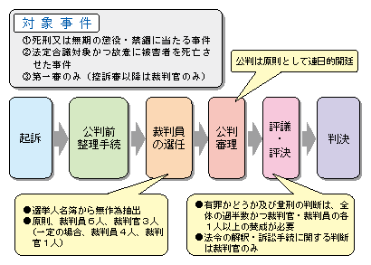 図1-35　裁判員制度の概要