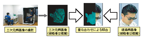 図1-37　三次元顔画像識別システムによる顔画像照合