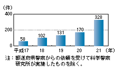 図1-38　プロファイリングの実施件数の推移（平成17～21年）