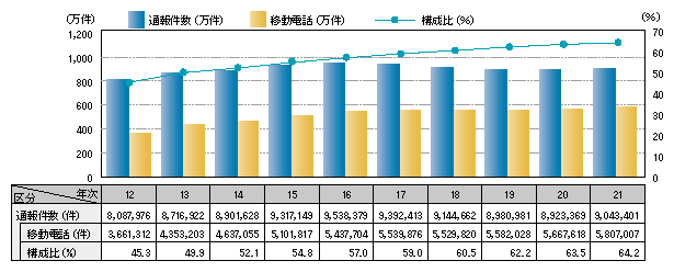 図1-41　110番通報受理件数の推移（平成12～21年）
