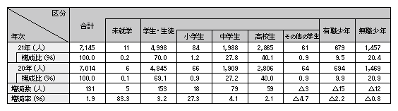 表1-14　福祉犯の被害少年の学職別状況（平成20、21年）