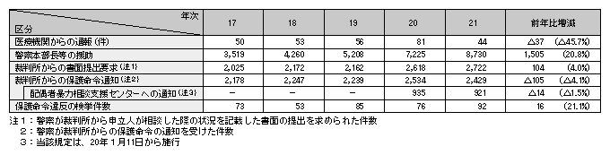 表1-16　配偶者暴力防止法に基づく対応状況の推移（平成17～21年）