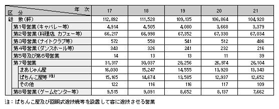 表1-17　風俗営業の営業所数の推移（平成17～21年）