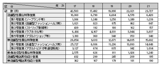 表1-18　性風俗関連特殊営業の届出数の推移（平成17～21年）