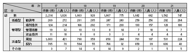 表1-20　売春防止法違反の検挙状況の推移（平成17～21年）