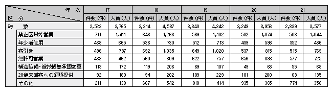 表1-21　風営適正化法違反の検挙状況の推移（平成17～21年）