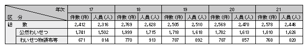 表1-22　わいせつ事犯の検挙状況の推移（平成17～21年）