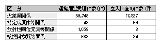 表1-23　運搬届出・立入検査の状況（平成21年）