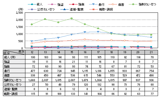 図1-44　13歳未満の子どもの罪種別被害状況の推移（平成12年～21年）