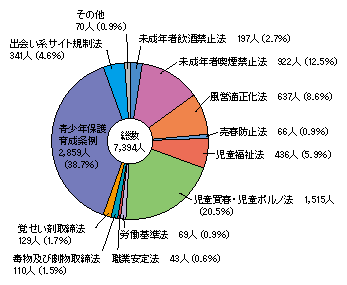 図1-45　福祉犯の法令別検挙人員（平成21年）