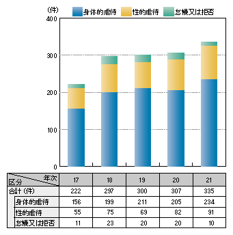 図1-46　児童虐待事件の態様別検挙状況の推移（平成17～21年）