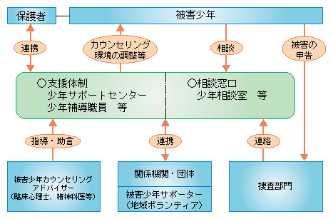 図1-47　被害少年の支援活動