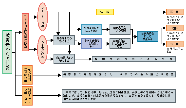 図1-48　ストーカー事案対策の枠組み