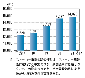 図1-49　ストーカー事案の認知件数の推移（平成17～21年）