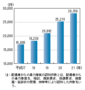 図1-50　配偶者からの暴力事案の認知件数の推移（平成17～21年）