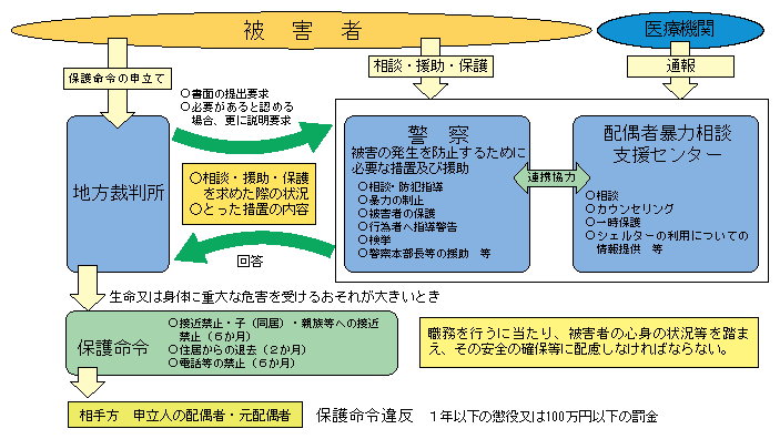 図1-51　配偶者からの暴力事案に関する警察と他機関との連携