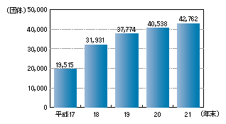 図1-55　防犯ボランティア団体数の推移（平成17～21年）