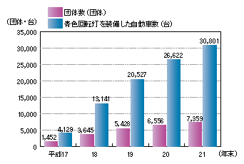 図1-56　青色回転灯を装備した防犯パトロール車両の運用状況の推移（平成17～21年）