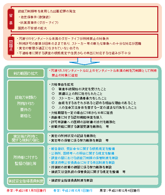 図1-58　銃砲刀剣類所持等取締法の一部を改正する法律の概要