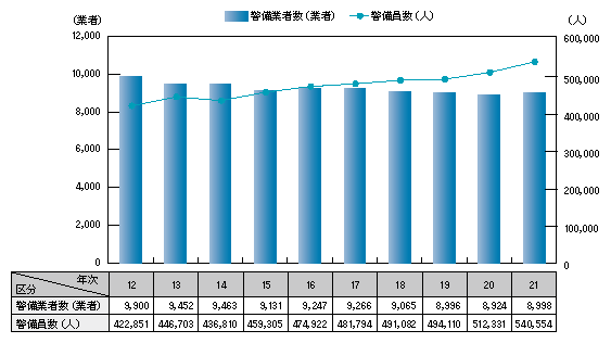 図1-59　警備業者・警備員の推移（平成12～21年）