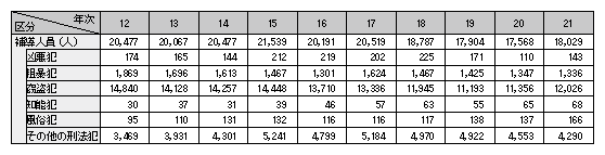 表1-25　触法少年（刑法）の補導人員の推移（平成12～21年）