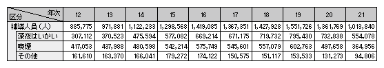 表1-26　不良行為少年の補導人員の推移（平成12～21年）