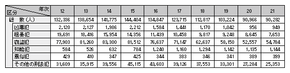 表1-27　刑法犯少年の包括罪種別検挙人員の推移（平成12～21年）