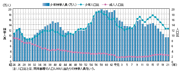 図1-60　刑法犯少年の検挙人員・人口比の推移（昭和24～平成21年）