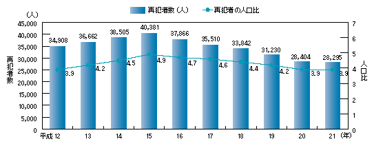 図1-61　刑法犯少年の再犯者数及び再犯者の人口比の推移（平成12～21年）