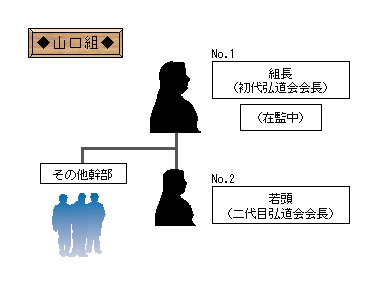 弘道会による山口組の実質支配状況