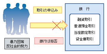 図2-5　銀行取引からの暴力団排除