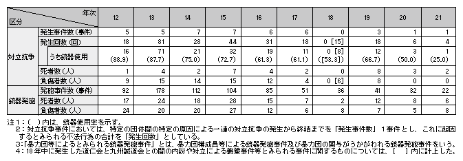 表2-2　対立抗争事件及び暴力団等によるとみられる銃器発砲事件の発生事件数等の推移（平成12～21年）