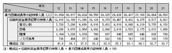 表2-3　暴力団構成員等に係る伝統的資金獲得犯罪の検挙人員の推移（平成12～21年）