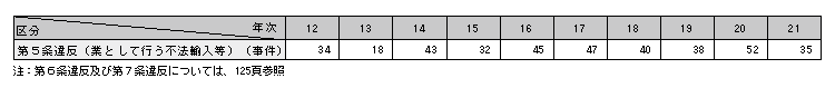 表2-8　麻薬特例法違反（業として行う不法輸入等）事件数の推移（平成12～21年）