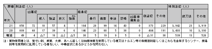 表2-9　薬物常用者による犯罪の検挙人員（平成20、21年）