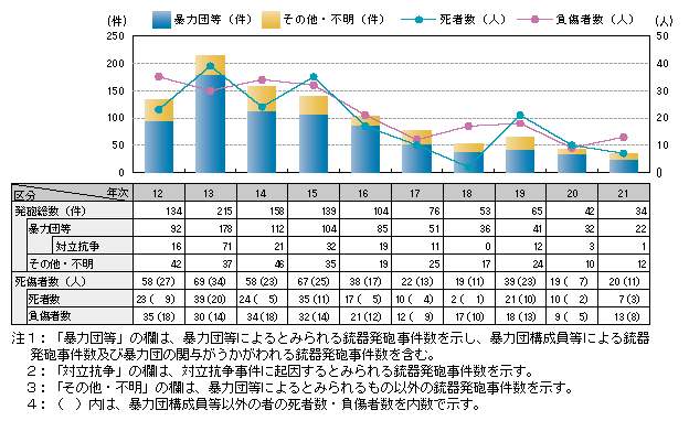 図2-10　銃器発砲事件の発生状況と死傷者数の推移（平成12～21年）