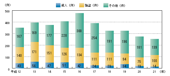 図2-11　銃器使用事件の認知件数の推移（平成12～21年）